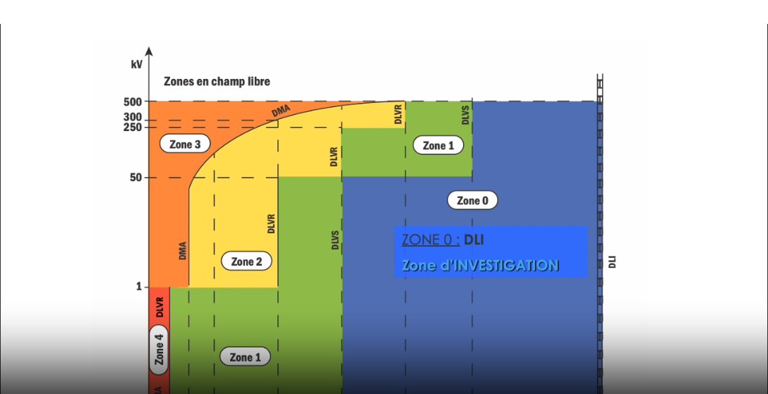 Zones de distances de sécurité NF C 18-510, zone 0 d’investigation — formation H0B0 en ligne